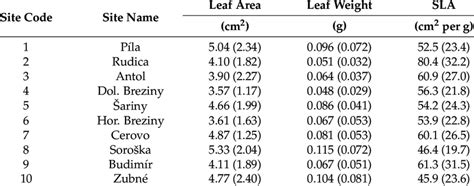 Basic leaf characteristics, i.e., leaf area, leaf weight and specific ...