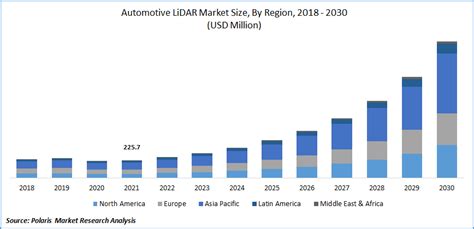 Automotive LiDAR Market Size Global Report 2022 2030