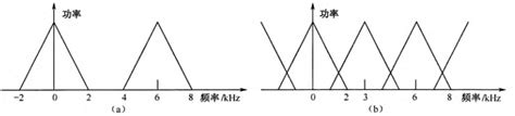 整数倍抽取信号的整数倍抽取 Csdn博客