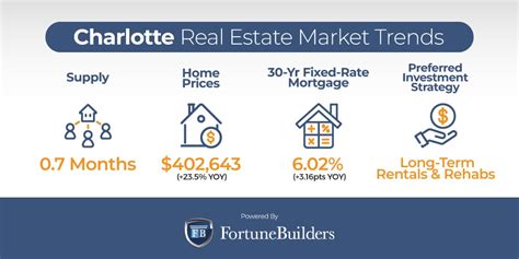 Charlotte Housing Market Prices Trends Forecasts 2022