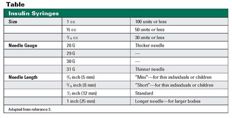 Insulin Syringe Conversion Chart