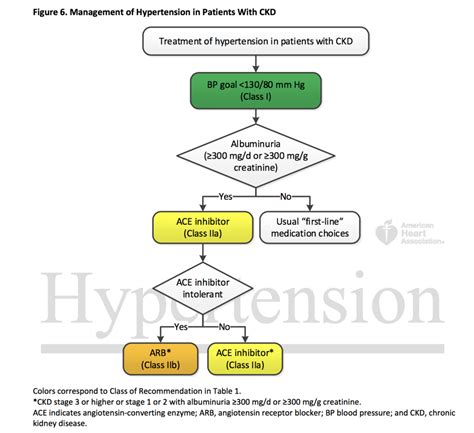 Is 130 The New 140 The 2017 Aha Acc Hypertension Guidelines — Nephjc