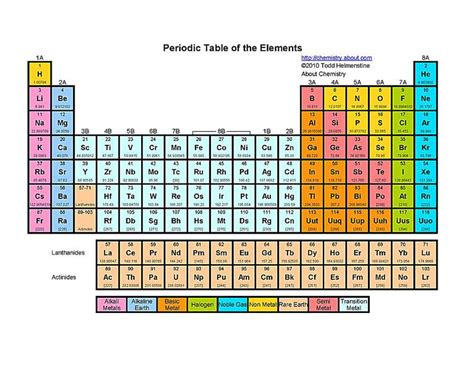 Free Printable Periodic Tables PDF