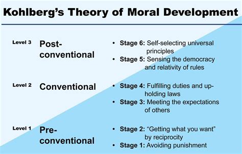 Piaget Moral Development Stages