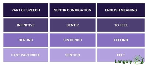 Sentir Conjugation How To Conjugate Sentir In Spanish Langoly