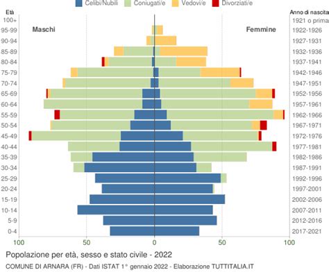 Popolazione Per Et Sesso E Stato Civile Arnara Fr