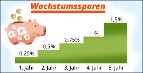 Zinseszinsen Berechnen Kapiert De