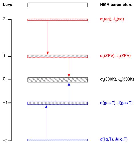 Molecules Free Full Text Searching For The Best Values Of Nmr