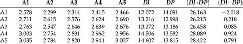 Total Interrelationship Matrix And Cause And Effect Values Among