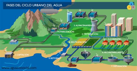 El Ciclo Urbano Del Agua Agua Ecosocial