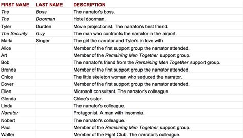 Fight Club Characters Alphabetically Listed