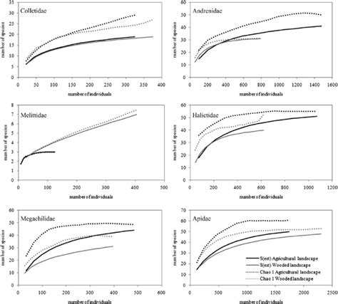 Accumulation Curve Based On The Observed S And Expected Species