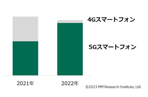 5gスマートフォン比率が95に拡大。国内シェアはappleが11年連続1位に【mm総研調べ】 Web担当者forum