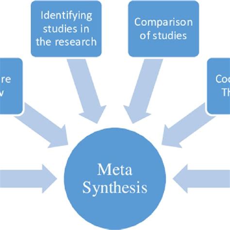 Meta Synthesis Stages Walsh And Downe 2005 Download Scientific Diagram