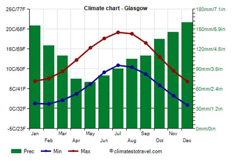 Glasgow climate: weather by month, temperature, rain - Climates to Travel