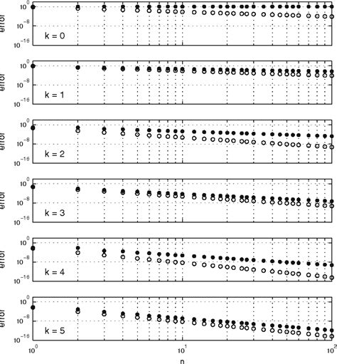 Figure From Eulermaclaurin And Gregory Interpolants Semantic Scholar