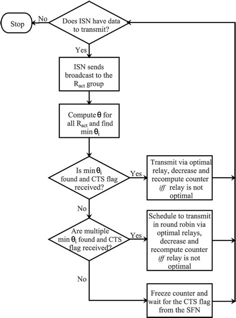 Flowchart Of The Proposed Relay Selection Strategy Download Scientific Diagram