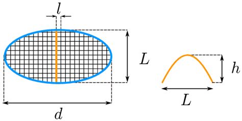 Geometrical Parameters Describing The Dome Download Scientific Diagram