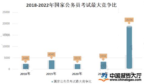 公务员行业现状分析：2022年公务员人数逐年增多报告大厅