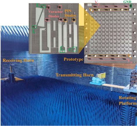 Figure From Dynamic Controlling The Bistatic Rcs By Programmable