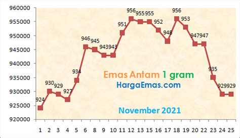 Harga Emas Antam Turun Terbebani Ekspektasi Kenaikan Suku Bunga