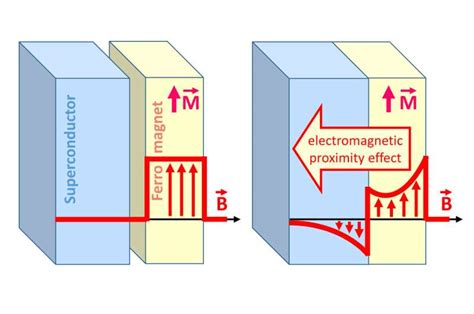 Underlying Mechanism Discovered For Magnetic Effect In Superconducting