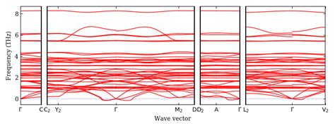 Ab Initio Phonon Calculation For Bi4rubr2 C2m 12 Materials Id