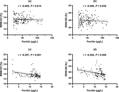 Correlations between RDW-CV, RDW-SD, and serum ferritin in the control ...