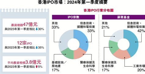 香港ipo市場：2024年第一季度摘要 大公報