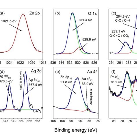 High Resolution Xps Spectra Of Doped Zno Nanoparticles With Fitted Download Scientific Diagram