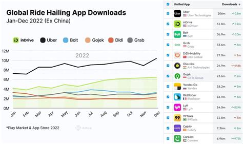 Laporan Data Ai Pertumbuhan Aplikasi Transportasi Online InDrive