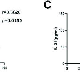 High Levels Of Il In Ar Patients A Level Of Serum Il B The