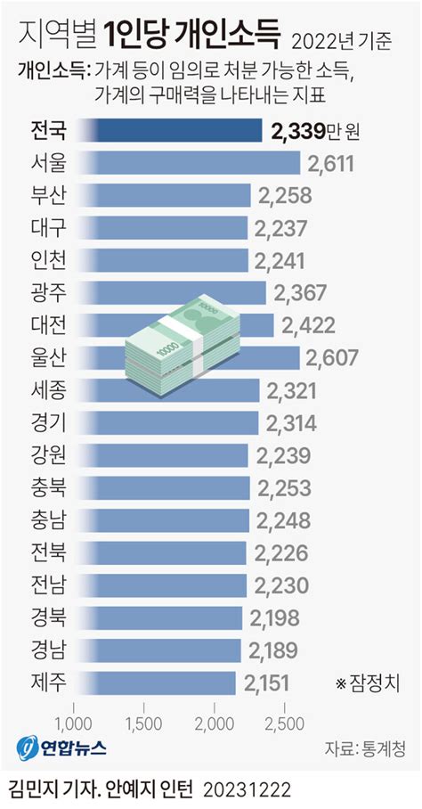 서울시민 1인당 개인소득 2600만원 6년 연속 1위