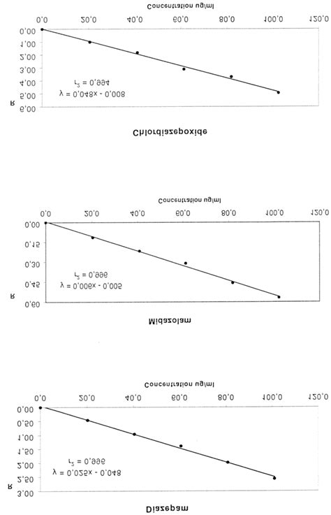 Calibration Curves On Liquid Chromatography R Peak Area Ratio Of Download Scientific Diagram