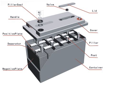 Lead Acid Battery Construction And Working And Charging