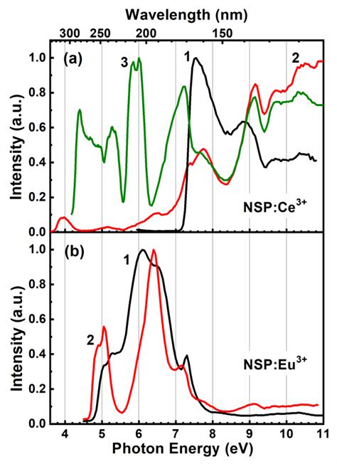 Symmetry Free Full Text Energy Transfer Processes In NASICON Type