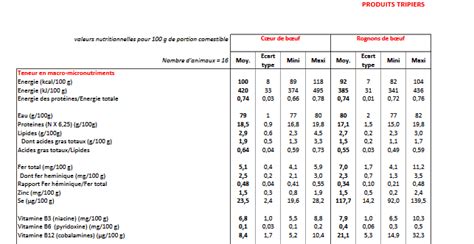 Valeurs Nutritionelles Des Viandes