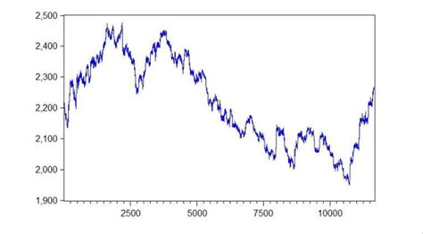 The Closing Price of the Shanghai Stock Exchange Index. | Download ...