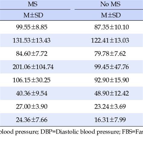 Comparison Of Metabolic Syndrome Clinical Determinants Between MS And