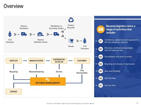 Returns Management Strategy Powerpoint Presentation Slides