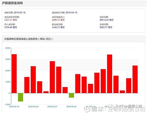 5月18日 A股指数估值、沪深港通数据简评 市场概览5月18日沪深两市午后反弹上涨，两市共成交376212亿元，较上日增加19056亿元