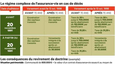 Plafond Assurance Vie Quelles Sont Les Limites Imposées