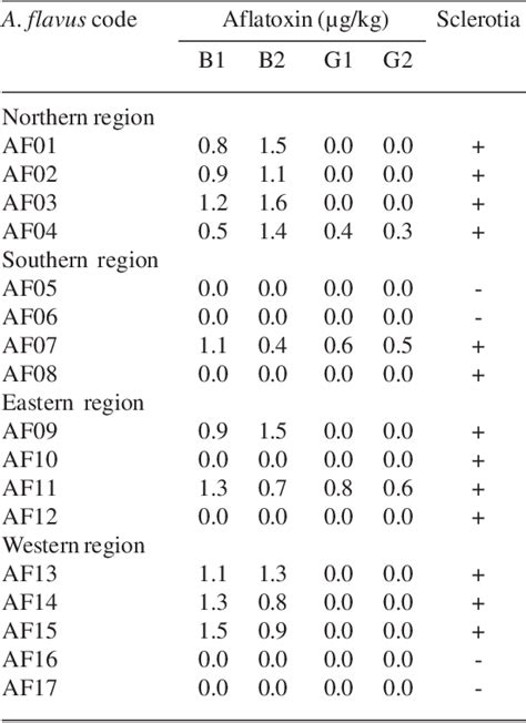 Table 2 From Genetic Diversity Of Aspergillus Flavus Contamination Of