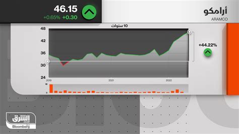 اقتصاد الشرق مع Bloomberg عاجل سهم أرامكو السعودية يسجل أعلى مستوى