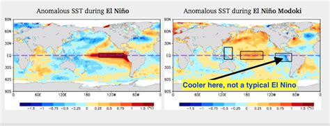 El Nino or El Nino Modoki? What are the differences and how may ...