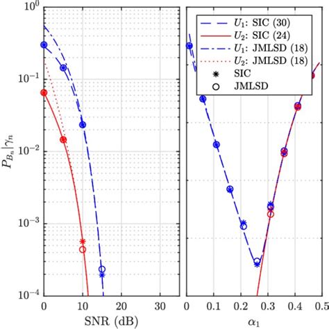 BER Performance Comparison Between JMLSD And SIC Detectors Where M1