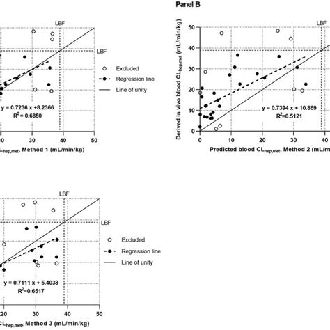 Correlation Between Log Transformed Predicted In Vivo Blood Cl Int