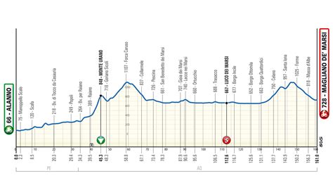 Il Giro D Abruzzo Il Percorso Altimetrie E Planimetrie