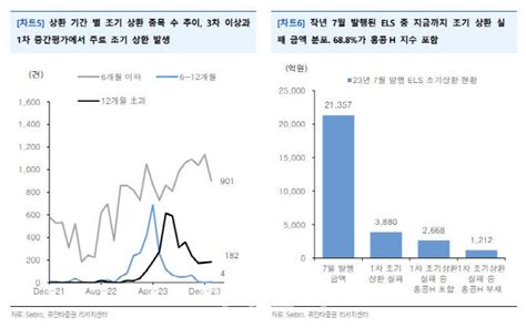 홍콩h지수 Els발행시장·조기상환까지 위축