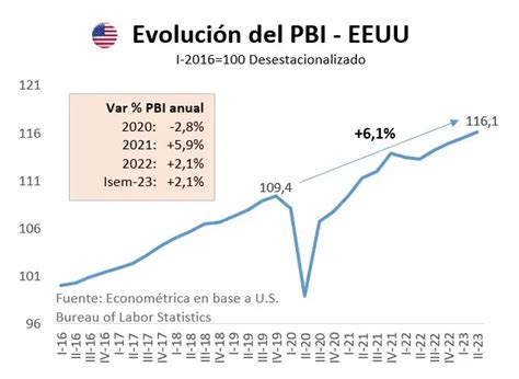 La economía de Estados Unidos en long landing El Economista